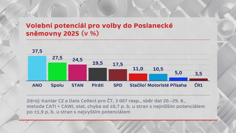 Volbení potenciál pro volby do Poslanecké sněmovny 2025