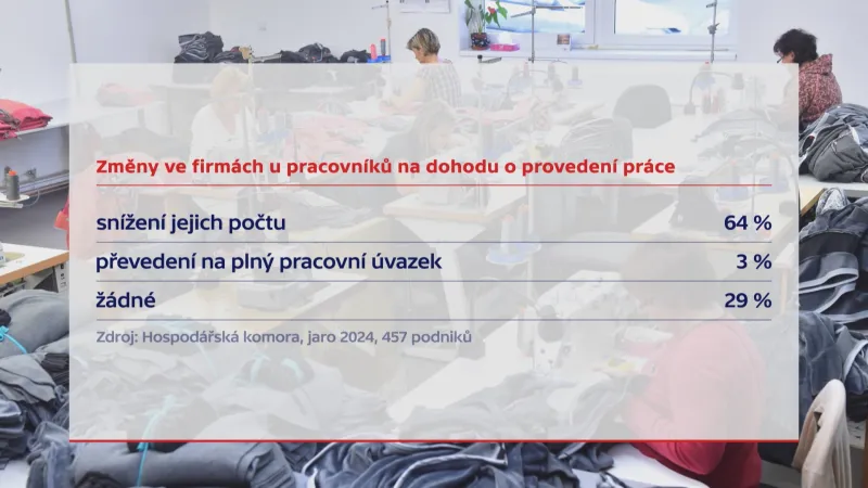 Změny ve firmách u pracovníků na dohodu o provedení práce