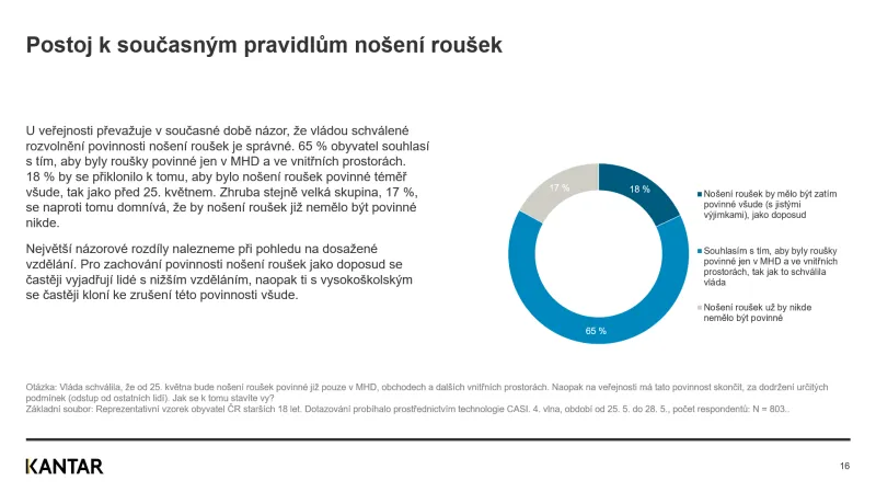 Postoj k současným pravidlům nošení roušek