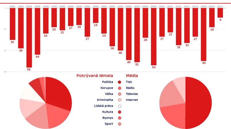 809 novinářů zavražděných od roku 1992