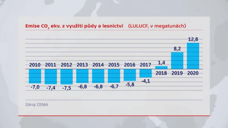 Emise CO2 z využití půdy a lesnictví