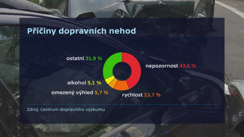 Nepozornost je příčinou necelé poloviny dopravních nehod