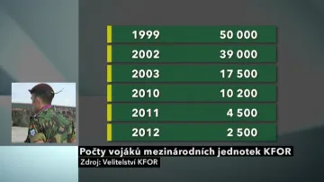 Počty vojáků KFOR v Kosovu