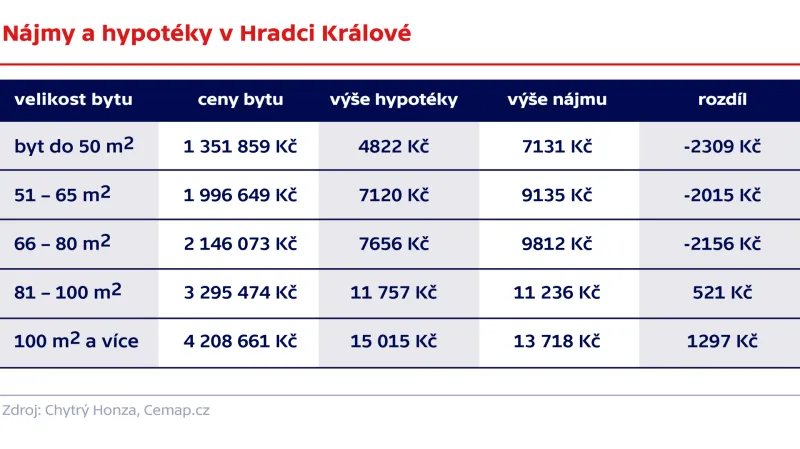 Nájmy a hypotéky v Hradci Králové
