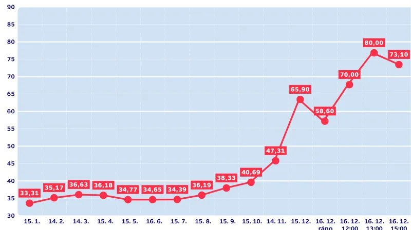 Kurz dolaru vůči rublu