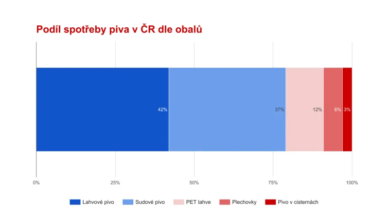 Podíl spotřeby piva v ČR dle obalů