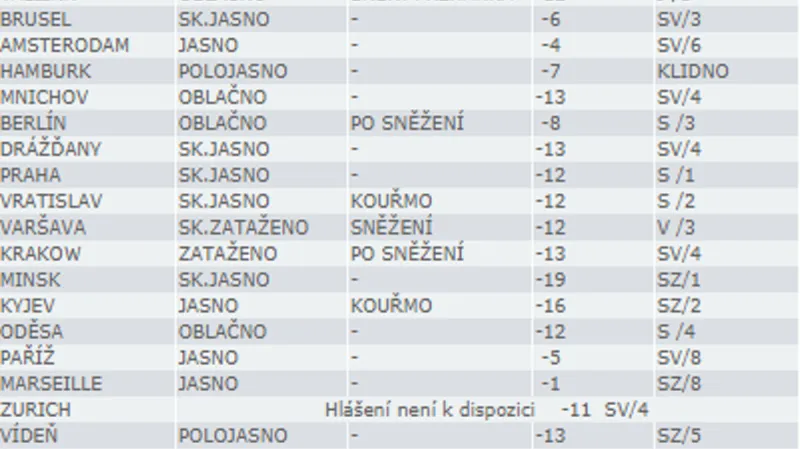 Teploty v Evropě 26.února 2018