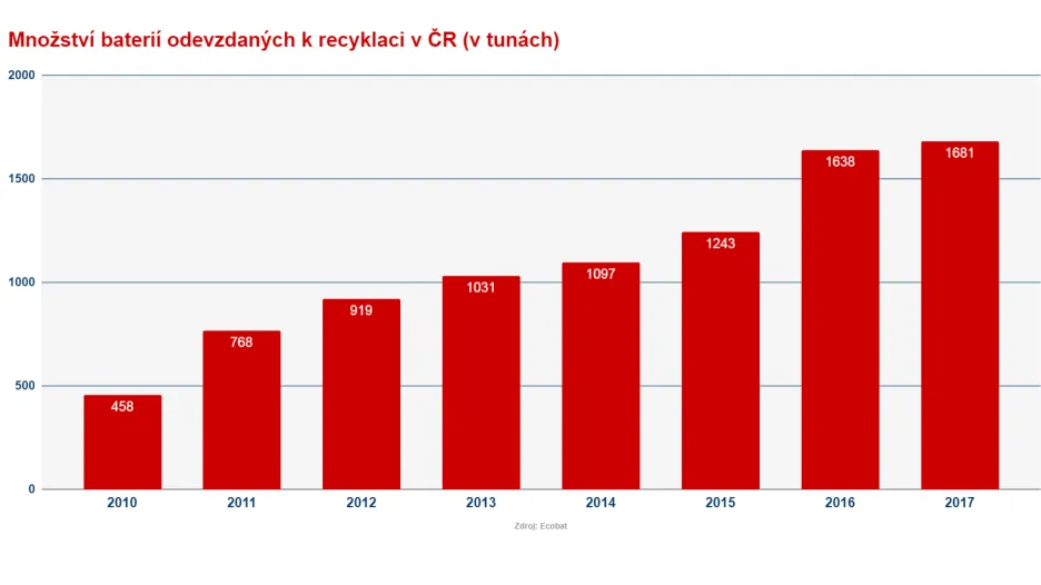 Baterie k recyklaci