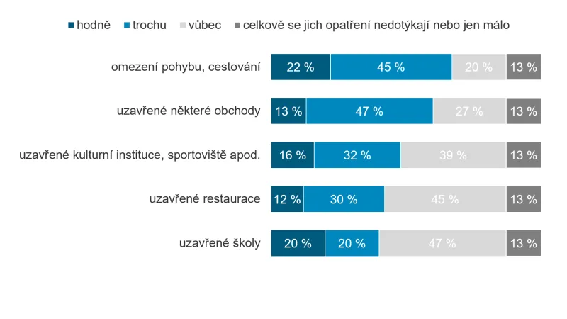 Do jaké míry vám osobně každé z následujících opatření komplikuje život?