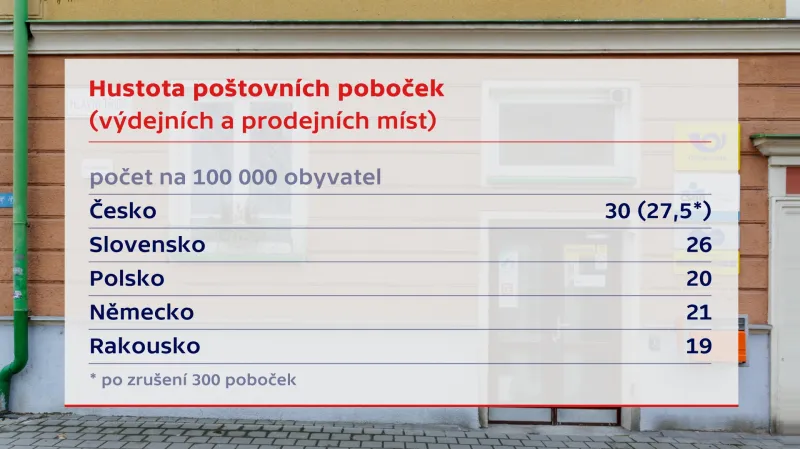 Hustota poštovních poboček