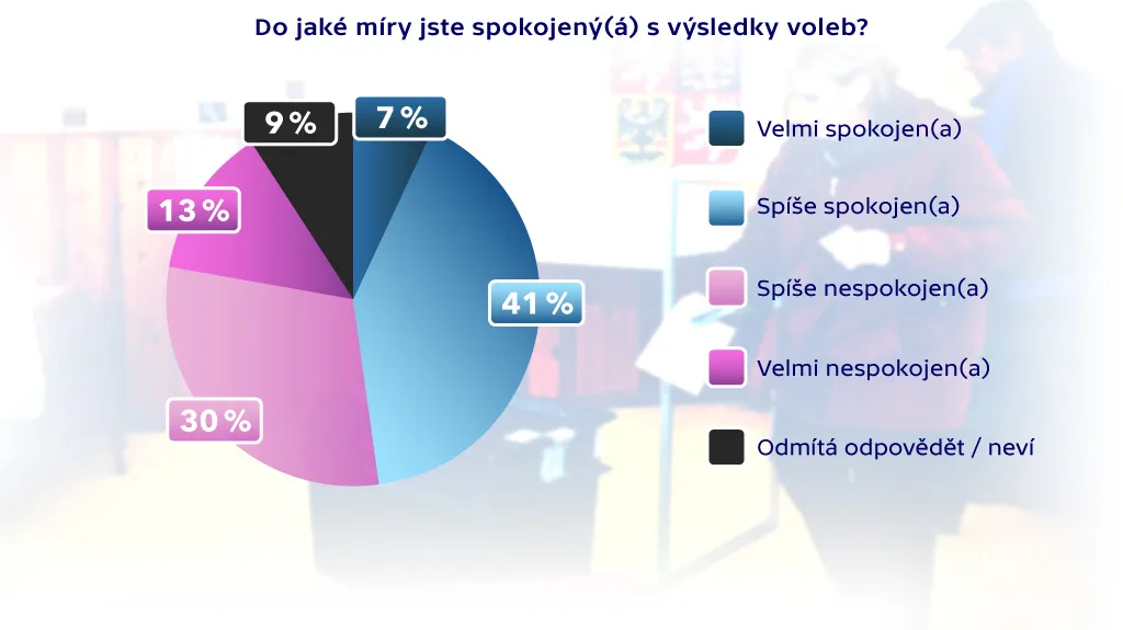 Hodnocení výsledků voleb: spokojenost