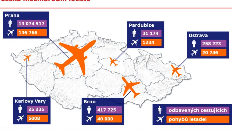 Česká mezinárodní letiště