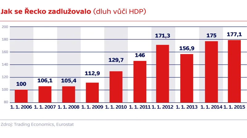 Jak se Řecko zadlužovalo (dluh vůči HDP)