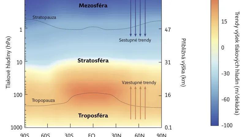 Schéma změny atmosféry