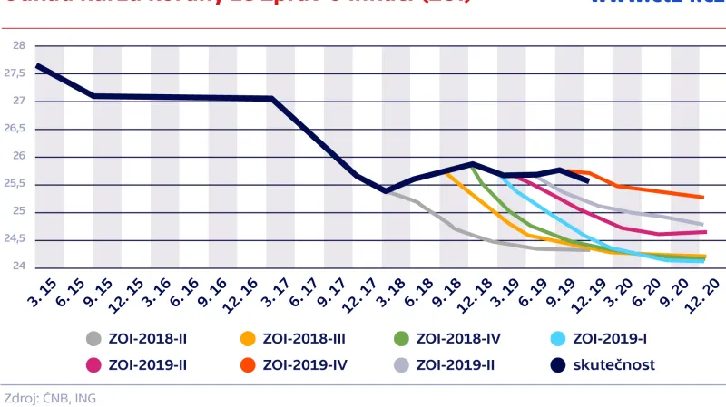 Odhad kurzů koruny ze Zpráv o inflaci (ZOI)