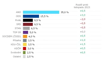 ANO má ve volebním modelu Kantaru 35 procent. ODS posílila, Piráti oslabili