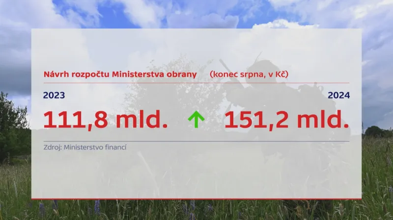 Návrh rozpočtu ministerstva obrany