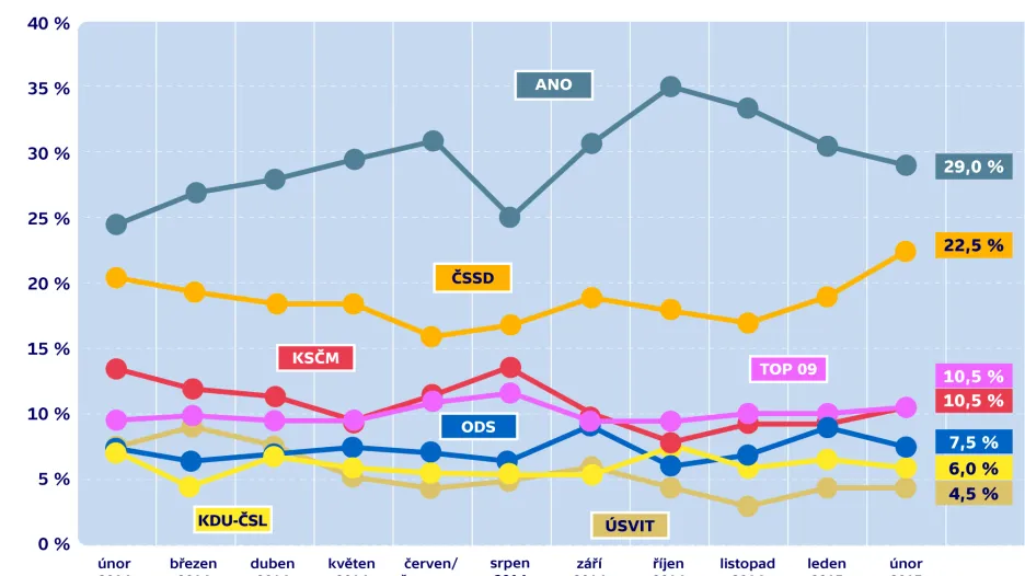 Volební model – vývoj preferencí parlamentních stran