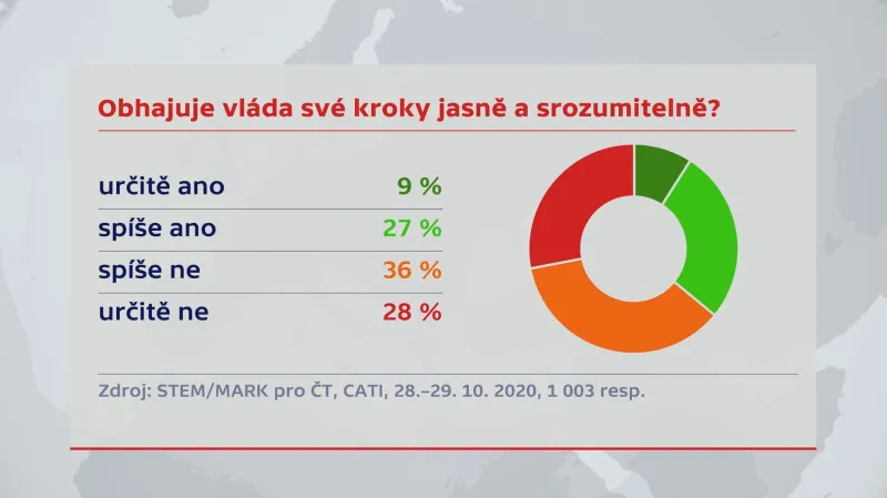 Obhajuje vláda své kroky jasně a srozumitelně?