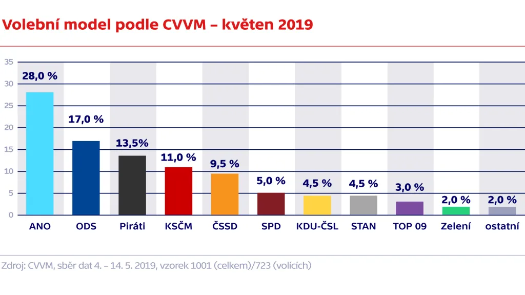 Volební model podle CVVM – květen 2019