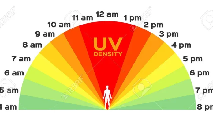 Nejvyšší hodnoty UV indexu jsou kolem poledne