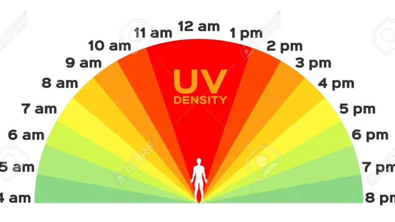 Nejvyšší hodnoty UV indexu jsou kolem poledne