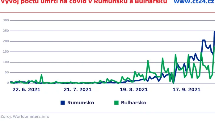 Vývoj počtu úmrtí na covid v Rumunsku a Bulharsku