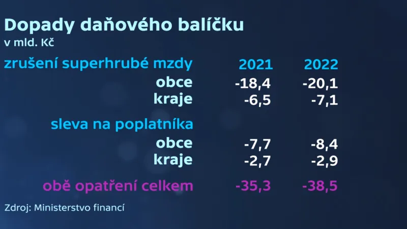 Dopady daňového balíčku