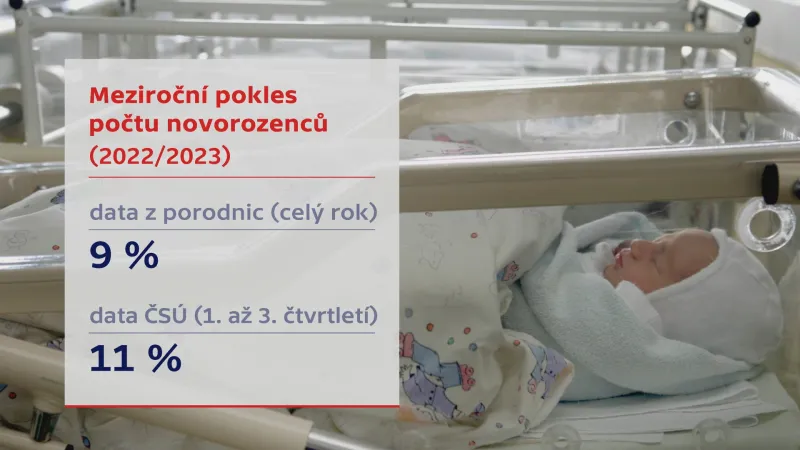 Meziroční pokles novorozenců (2022/2023)