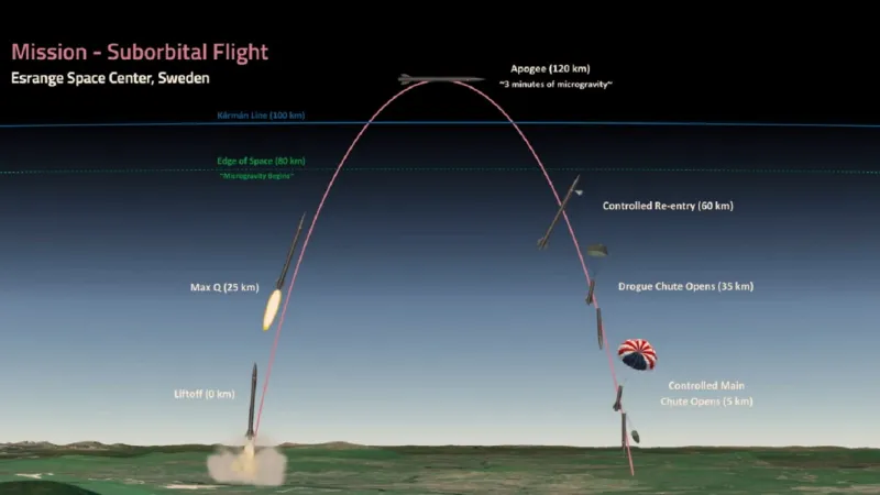Schéma letu rakety Anubis