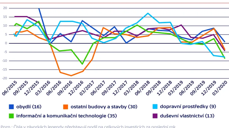 Struktura investic (meziročně v %)