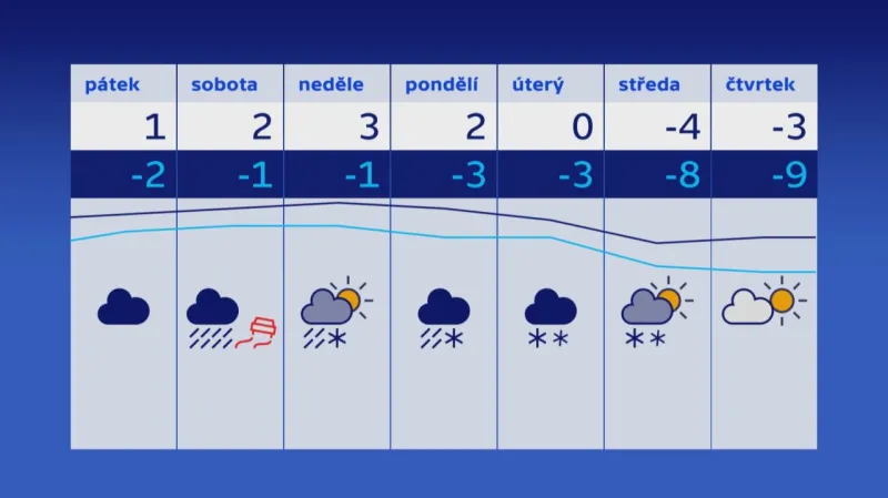 Týdenní předpověď počasí