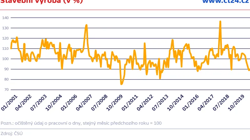 Stavební výroba (v %)