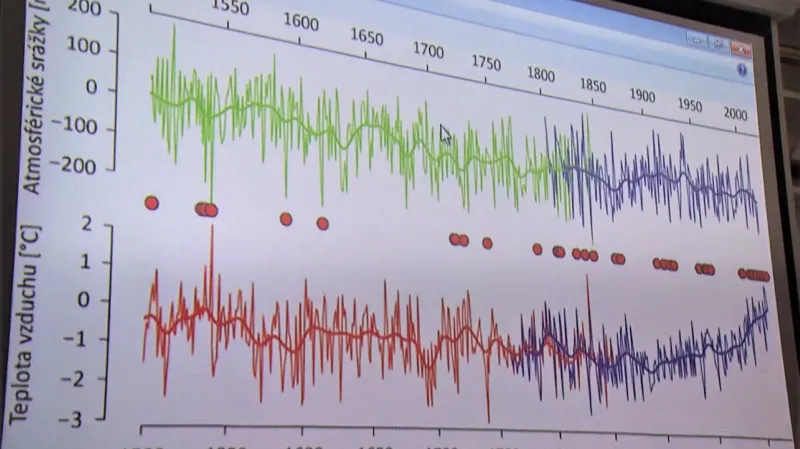 Vývoj srážek (nahoře) a teplot (dole) od roku 1500 na českém území