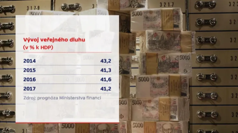 Vývoj veřejného dluhu