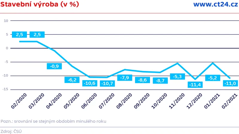 Stavební výroba (v %)