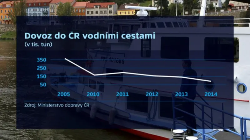 Dovoz do ČR vodními cestami