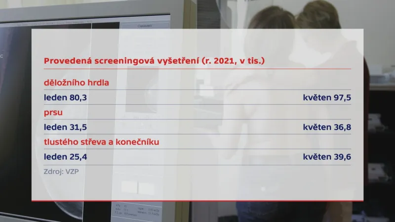 Provedená screeningová vyšetření v roce 2021