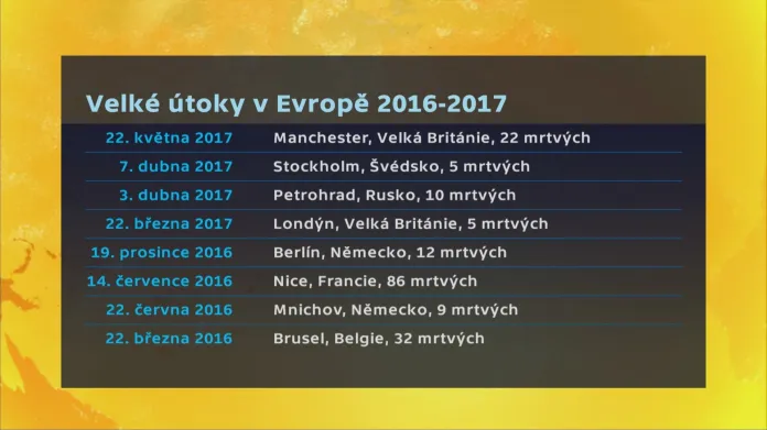 Velké útoky v Evropě v roce 2016 a 2017