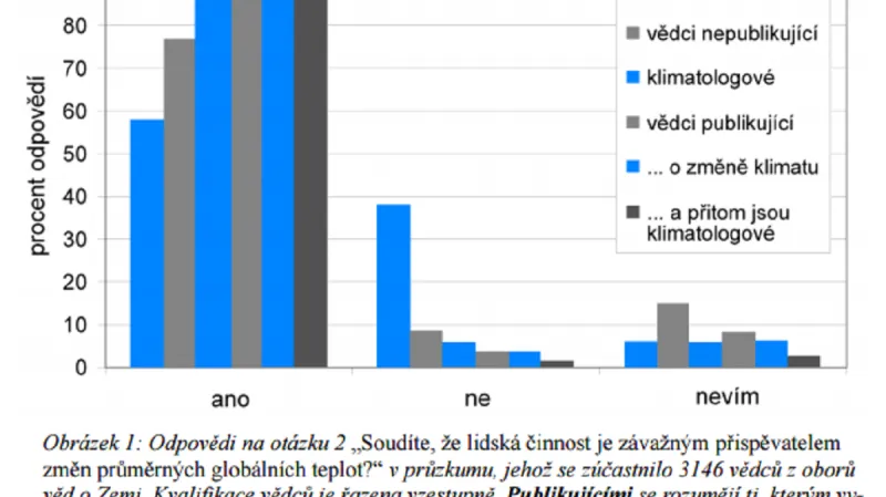 Kolik vědců věří ve změny klimatu?