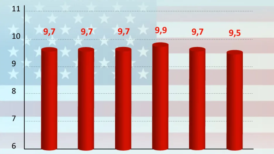 Míra nezaměstnanosti v USA