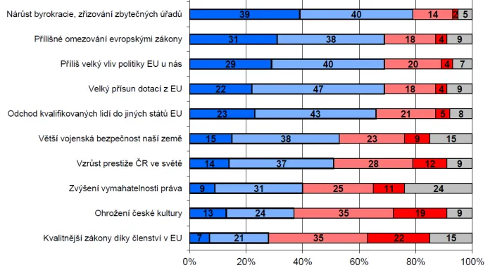 Souhlas/nesouhlas s výroky o členství ČR v EU (v %)