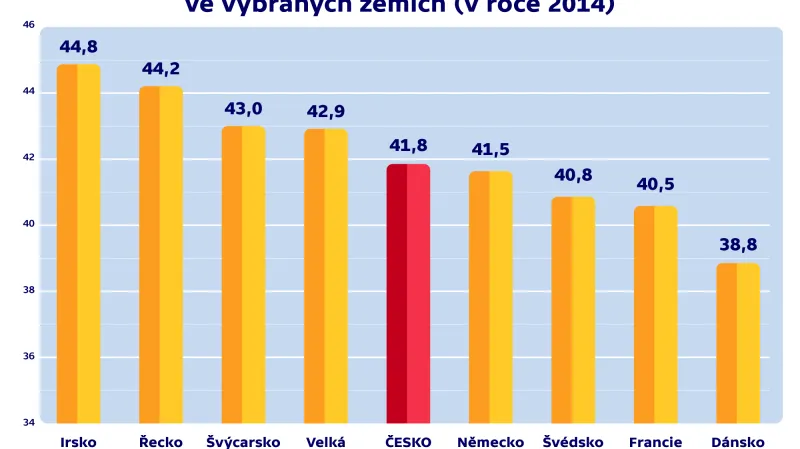 Počet odpracovaných hodin týdně ve vybraných zemích (v roce 2014)