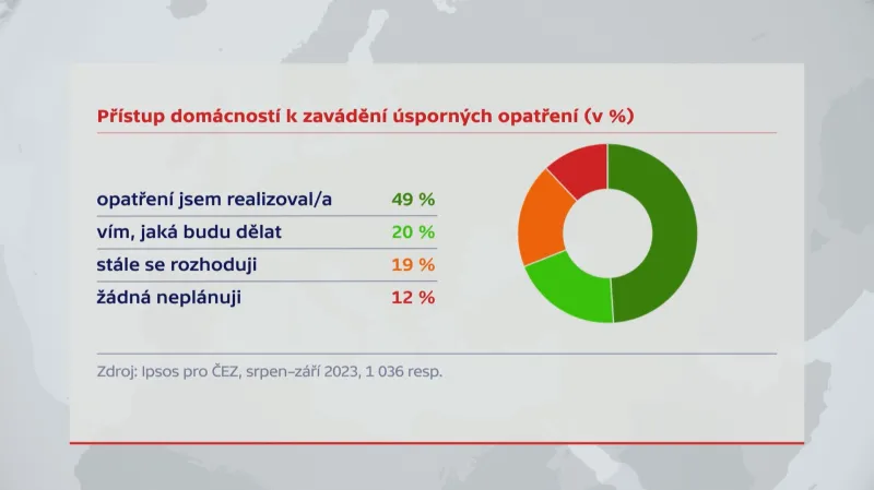 Přístup domácností k zavádění úsporných opatření (v %)