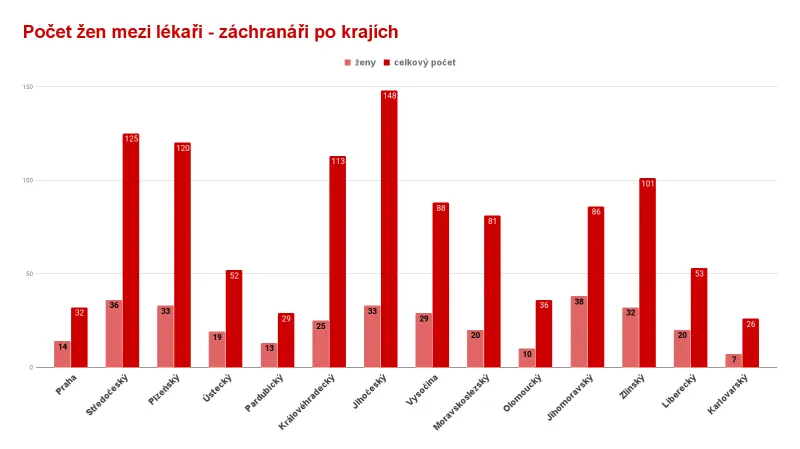 Ženy mezi lékaři - záchranáři