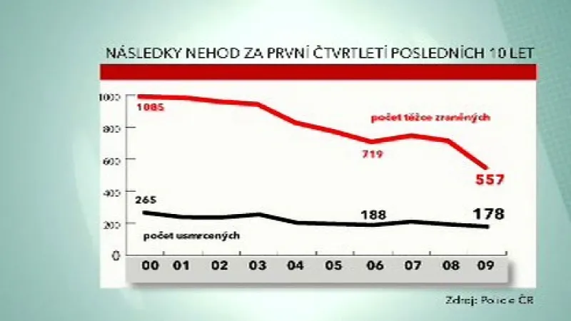 Vývoj počtu mrtvých v prvním desetiletí