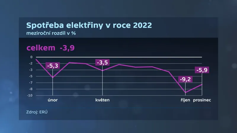 Spotřeba elektřiny v roce 2022