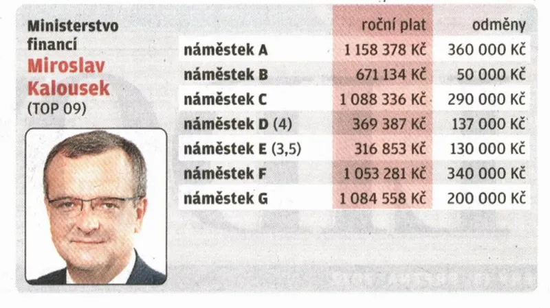 Platy a odměny na ministerstvu financí