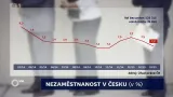 Nezaměstnanost v ČR