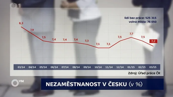 Nezaměstnanost v ČR
